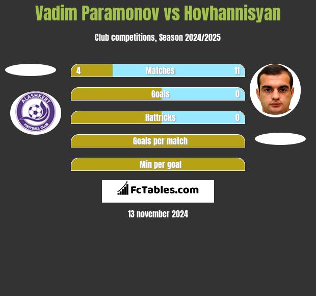 Vadim Paramonov vs Hovhannisyan h2h player stats