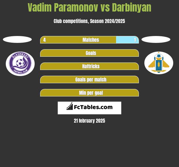 Vadim Paramonov vs Darbinyan h2h player stats