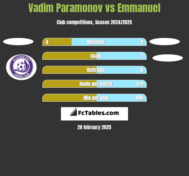 Vadim Paramonov vs Emmanuel h2h player stats