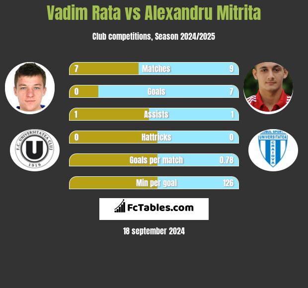 Vadim Rata vs Alexandru Mitrita h2h player stats