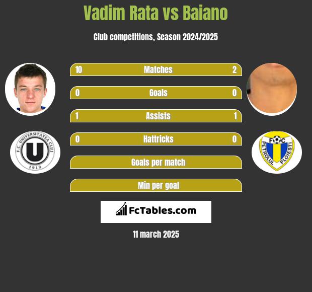 Vadim Rata vs Baiano h2h player stats