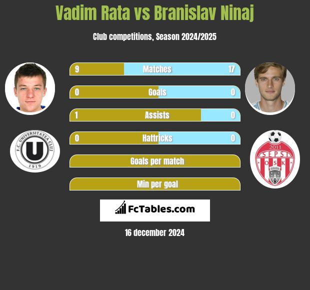 Vadim Rata vs Branislav Ninaj h2h player stats