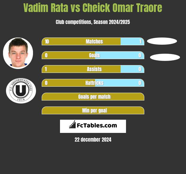 Vadim Rata vs Cheick Omar Traore h2h player stats