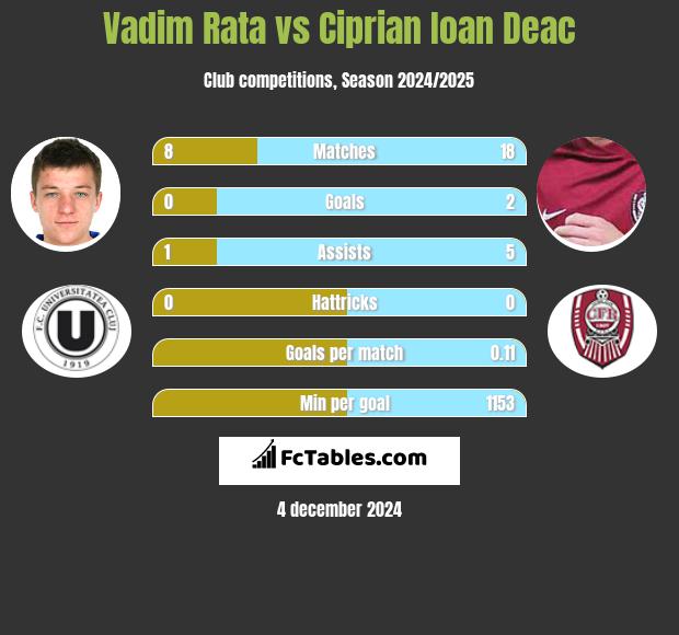 Vadim Rata vs Ciprian Ioan Deac h2h player stats