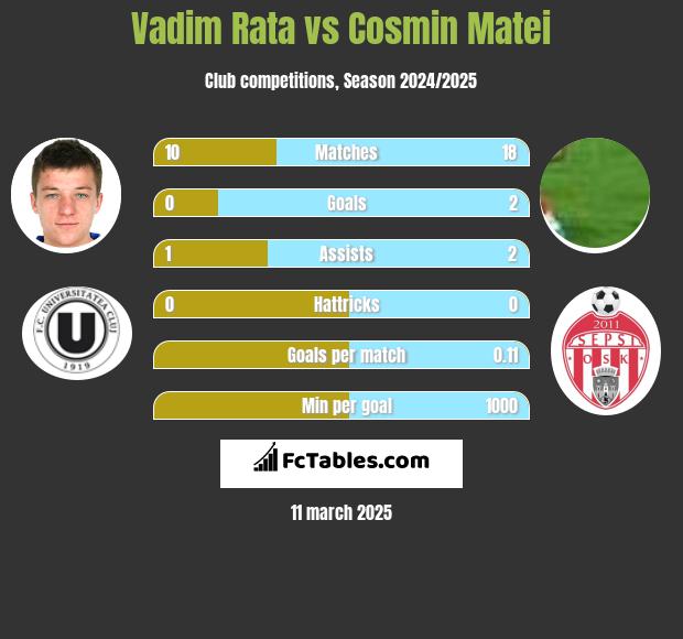 Vadim Rata vs Cosmin Matei h2h player stats