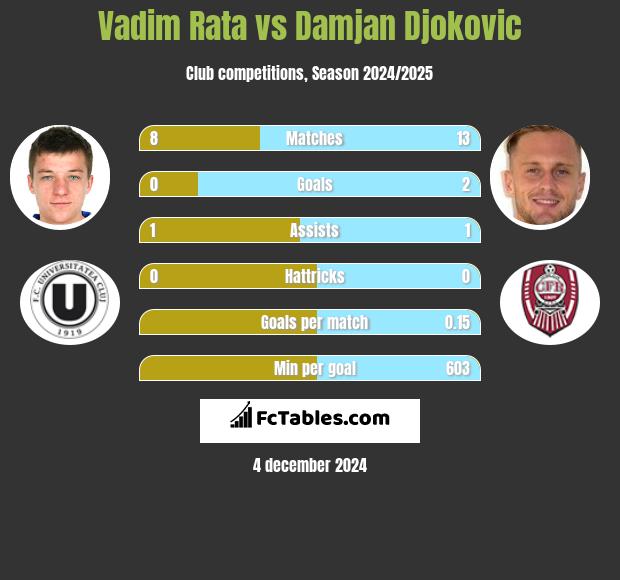 Vadim Rata vs Damjan Djokovic h2h player stats