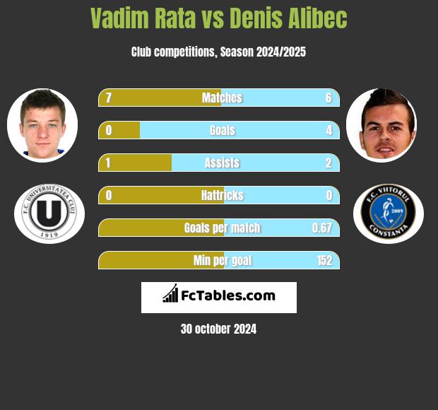 Vadim Rata vs Denis Alibec h2h player stats