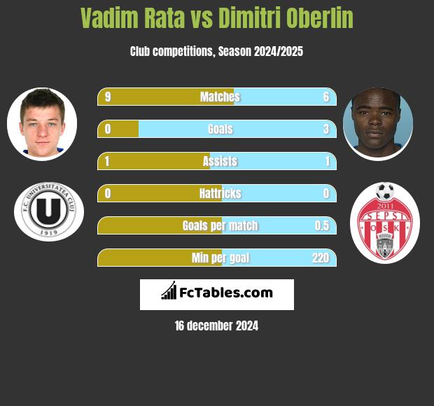 Vadim Rata vs Dimitri Oberlin h2h player stats