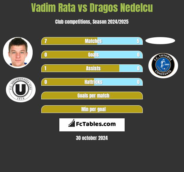 Vadim Rata vs Dragos Nedelcu h2h player stats