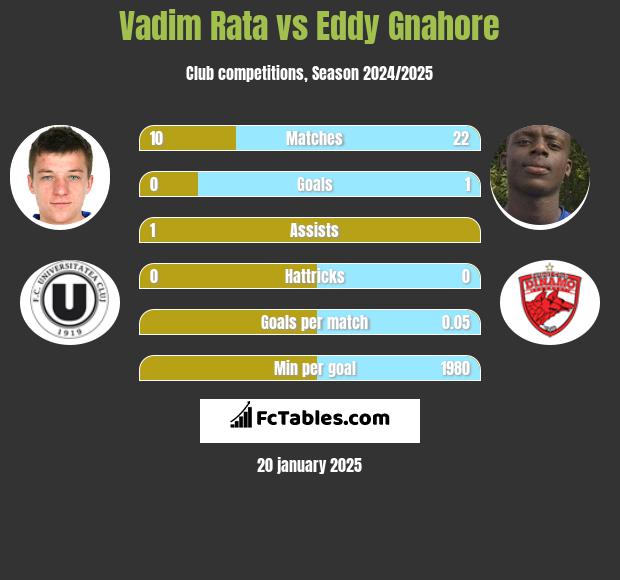 Vadim Rata vs Eddy Gnahore h2h player stats