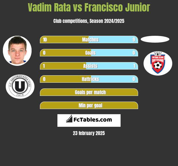 Vadim Rata vs Francisco Junior h2h player stats