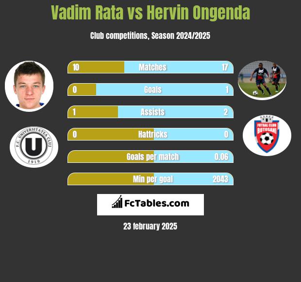 Vadim Rata vs Hervin Ongenda h2h player stats