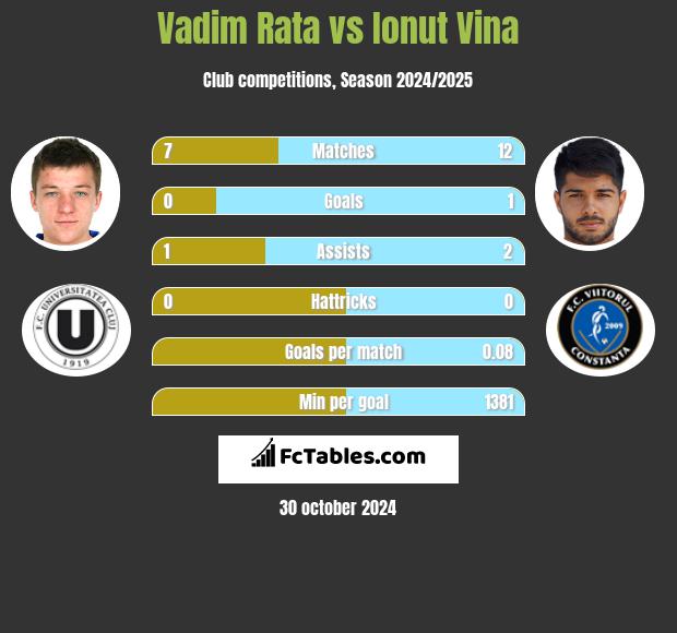 Vadim Rata vs Ionut Vina h2h player stats