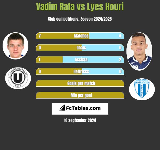 Vadim Rata vs Lyes Houri h2h player stats