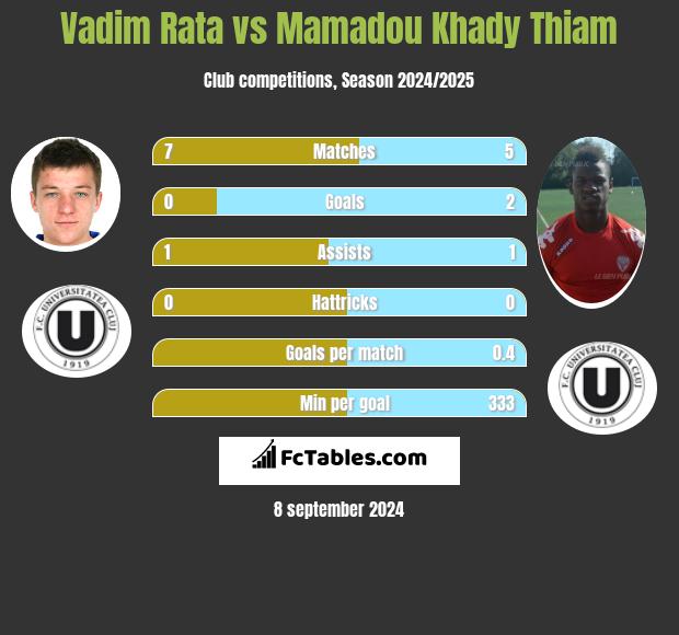 Vadim Rata vs Mamadou Khady Thiam h2h player stats