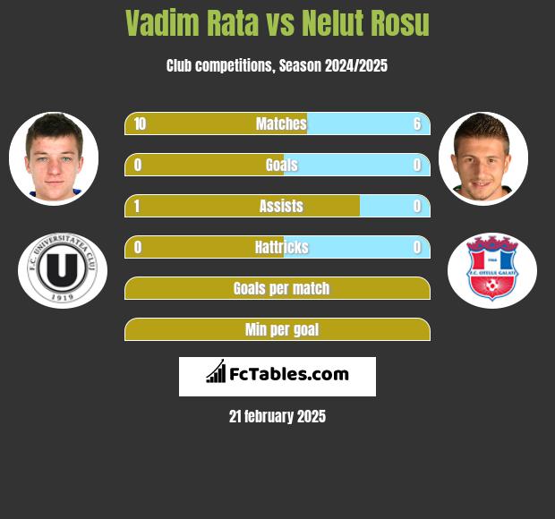 Vadim Rata vs Nelut Rosu h2h player stats