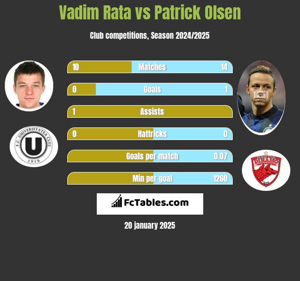 Vadim Rata vs Patrick Olsen h2h player stats