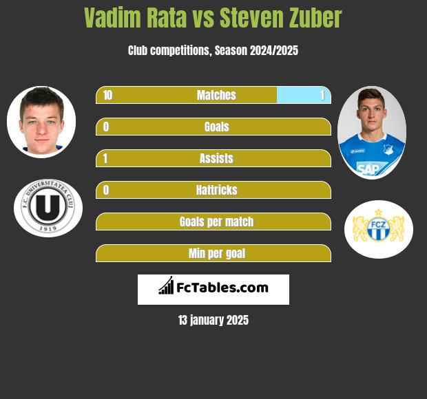 Vadim Rata vs Steven Zuber h2h player stats