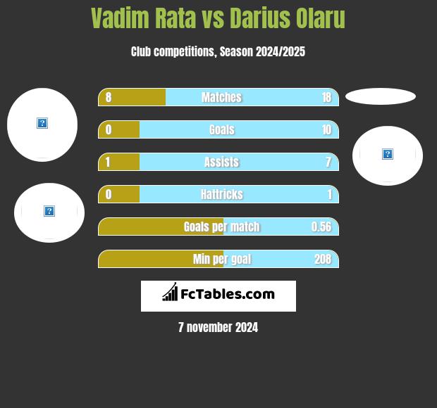 Vadim Rata vs Darius Olaru h2h player stats