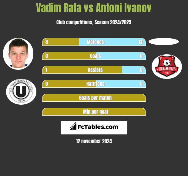 Vadim Rata vs Antoni Ivanov h2h player stats