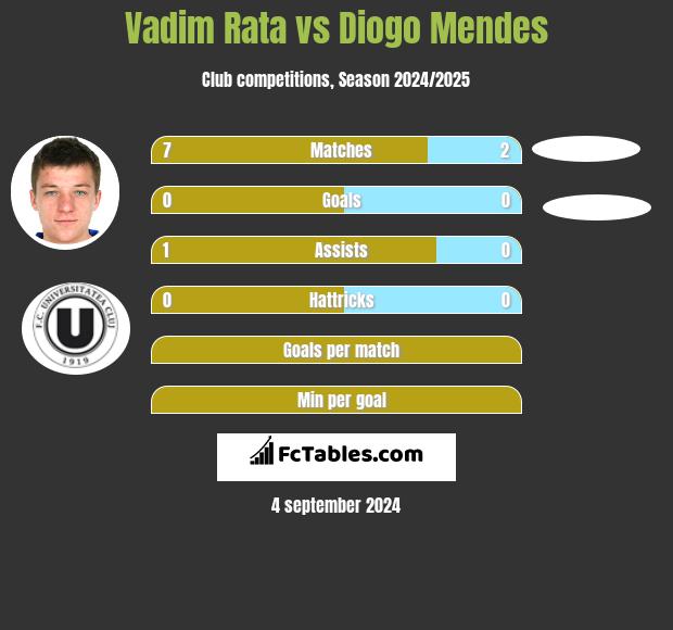 Vadim Rata vs Diogo Mendes h2h player stats