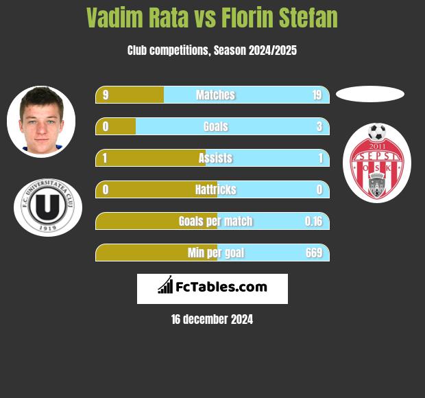 Vadim Rata vs Florin Stefan h2h player stats