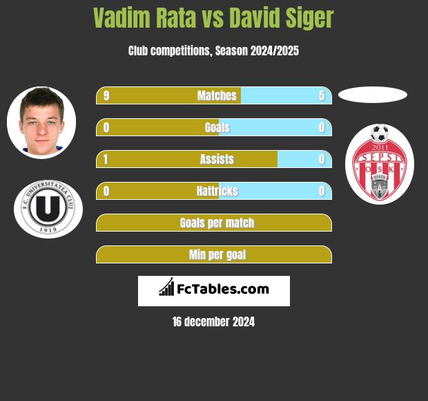 Vadim Rata vs David Siger h2h player stats