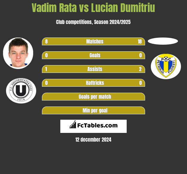 Vadim Rata vs Lucian Dumitriu h2h player stats