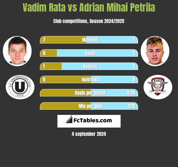 Vadim Rata vs Adrian Mihai Petrila h2h player stats