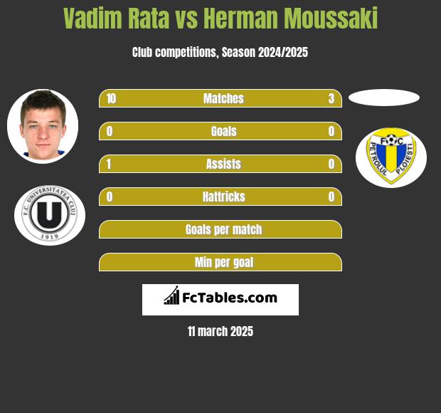 Vadim Rata vs Herman Moussaki h2h player stats