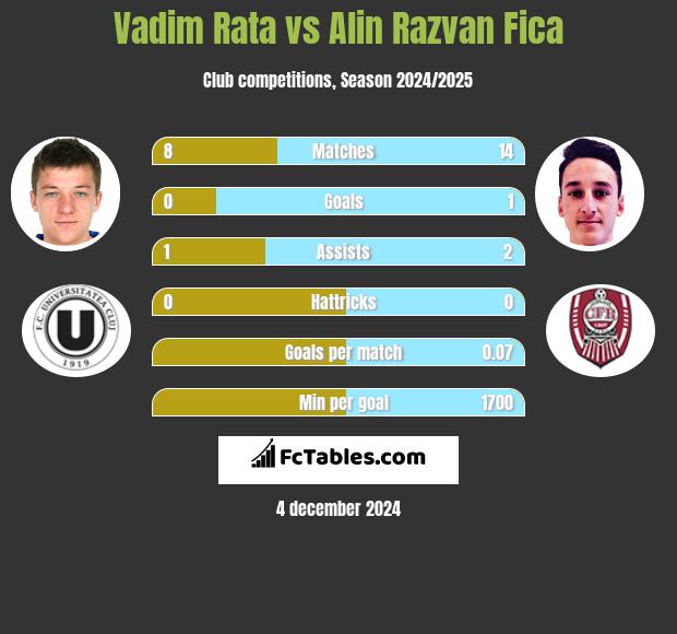 Vadim Rata vs Alin Razvan Fica h2h player stats