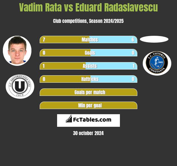 Vadim Rata vs Eduard Radaslavescu h2h player stats