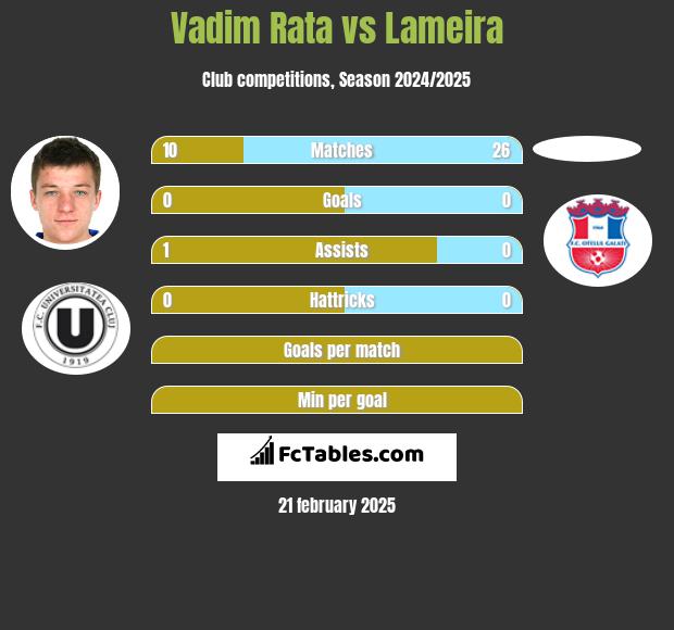 Vadim Rata vs Lameira h2h player stats