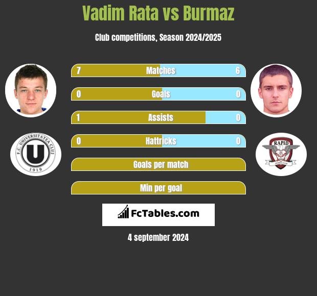 Vadim Rata vs Burmaz h2h player stats