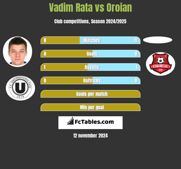 Vadim Rata vs Oroian h2h player stats