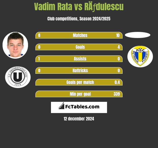 Vadim Rata vs RÄƒdulescu h2h player stats