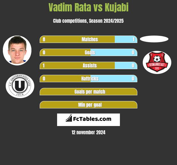 Vadim Rata vs Kujabi h2h player stats