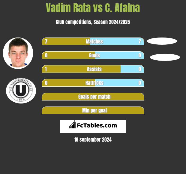 Vadim Rata vs C. Afalna h2h player stats