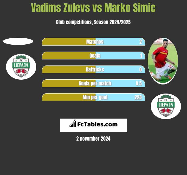 Vadims Zulevs vs Marko Simic h2h player stats