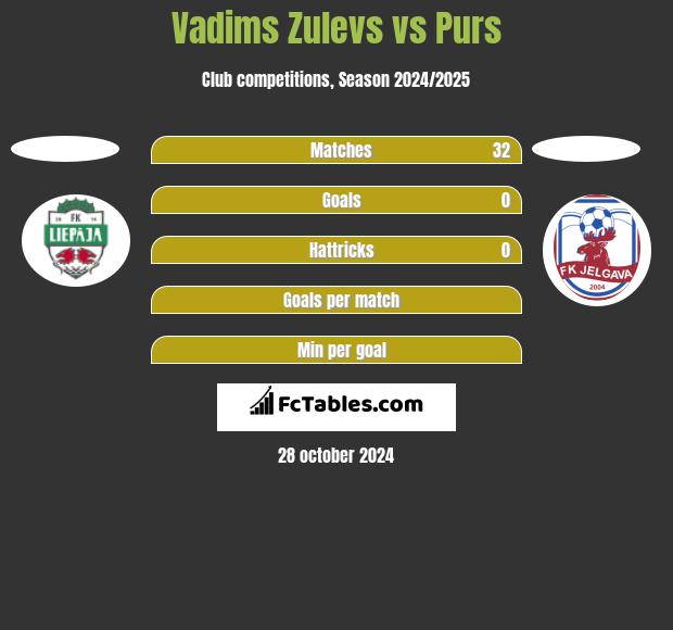 Vadims Zulevs vs Purs h2h player stats