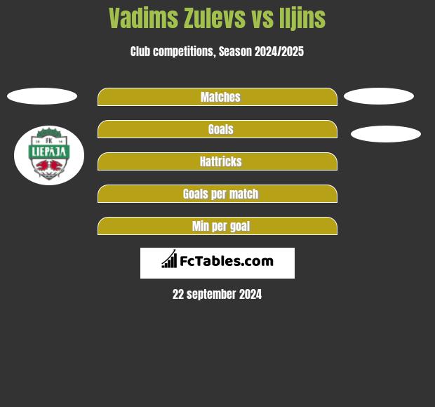 Vadims Zulevs vs Iljins h2h player stats