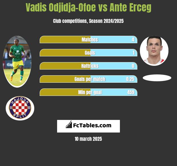 Vadis Odjidja-Ofoe vs Ante Erceg h2h player stats