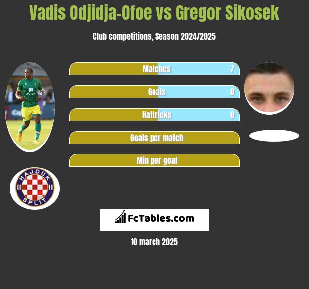 Vadis Odjidja-Ofoe vs Gregor Sikosek h2h player stats