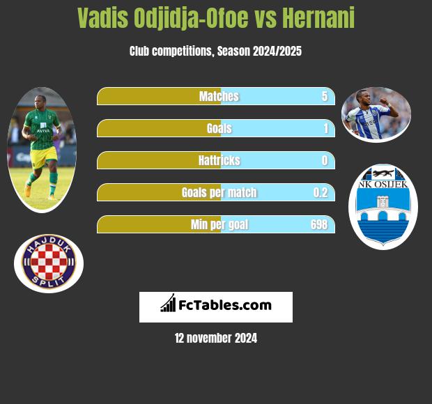 Vadis Odjidja-Ofoe vs Hernani h2h player stats