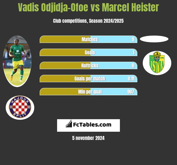 Vadis Odjidja-Ofoe vs Marcel Heister h2h player stats