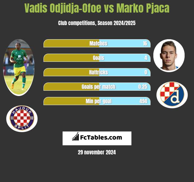 Vadis Odjidja-Ofoe vs Marko Pjaca h2h player stats