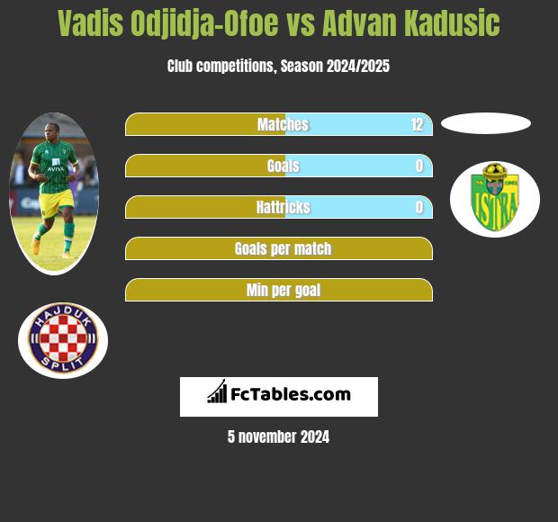 Vadis Odjidja-Ofoe vs Advan Kadusic h2h player stats