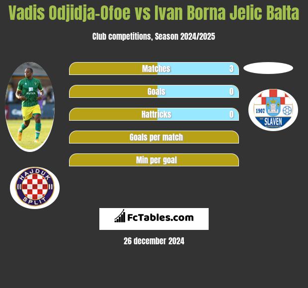 Vadis Odjidja-Ofoe vs Ivan Borna Jelic Balta h2h player stats