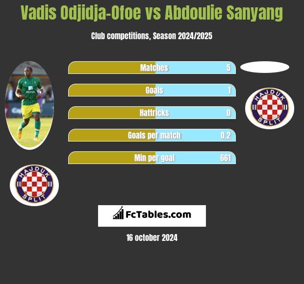 Vadis Odjidja-Ofoe vs Abdoulie Sanyang h2h player stats