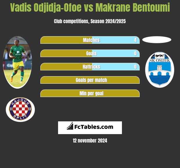 Vadis Odjidja-Ofoe vs Makrane Bentoumi h2h player stats